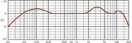 Akg D112 Frequency Chart